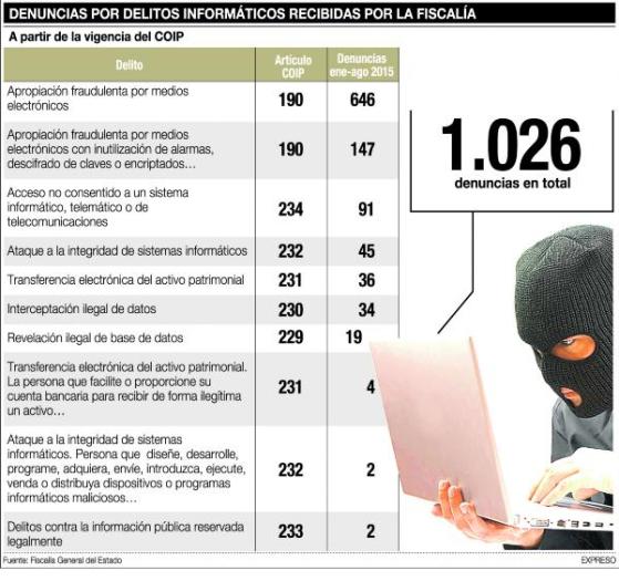 Denuncias-Delitos-Informaticos-Ecuador-Fiscalia-Noviembre-2015